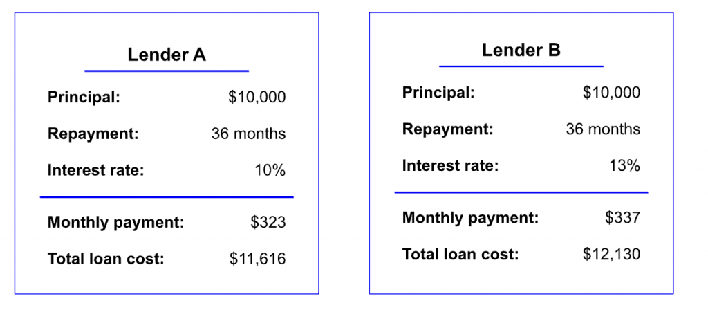 What’s a Good Rate for a Personal Loan?